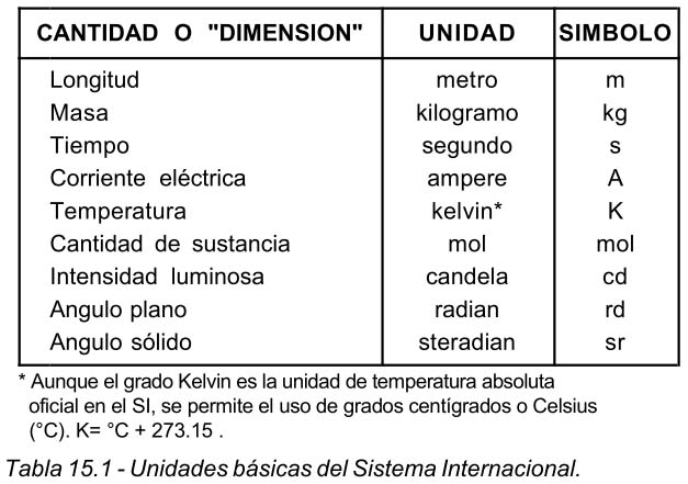 Tabla 15.1 Unidades básicas del Sistema Internacional.